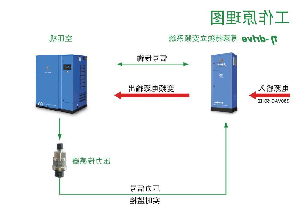 独立的空压机变频改造